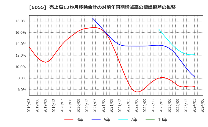 6055 ジャパンマテリアル(株): 売上高12か月移動合計の対前年同期増減率の標準偏差の推移