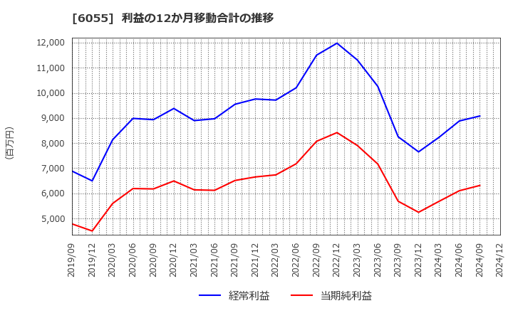 6055 ジャパンマテリアル(株): 利益の12か月移動合計の推移