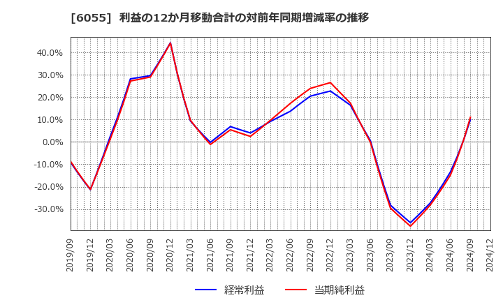 6055 ジャパンマテリアル(株): 利益の12か月移動合計の対前年同期増減率の推移