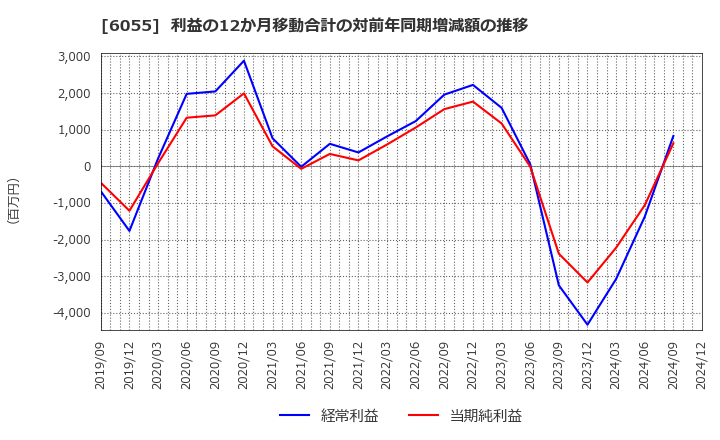 6055 ジャパンマテリアル(株): 利益の12か月移動合計の対前年同期増減額の推移