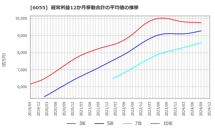 6055 ジャパンマテリアル(株): 経常利益12か月移動合計の平均値の推移