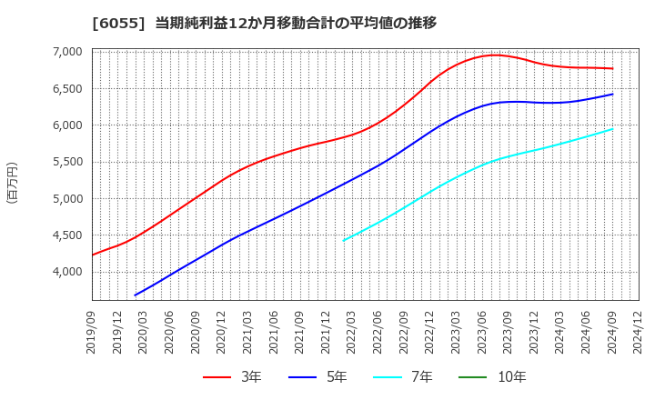 6055 ジャパンマテリアル(株): 当期純利益12か月移動合計の平均値の推移