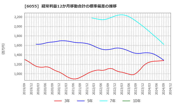 6055 ジャパンマテリアル(株): 経常利益12か月移動合計の標準偏差の推移