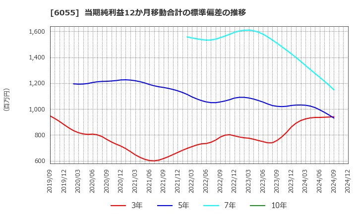 6055 ジャパンマテリアル(株): 当期純利益12か月移動合計の標準偏差の推移