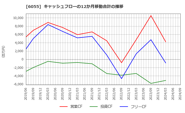 6055 ジャパンマテリアル(株): キャッシュフローの12か月移動合計の推移