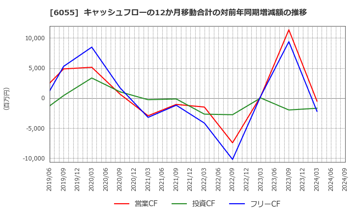 6055 ジャパンマテリアル(株): キャッシュフローの12か月移動合計の対前年同期増減額の推移