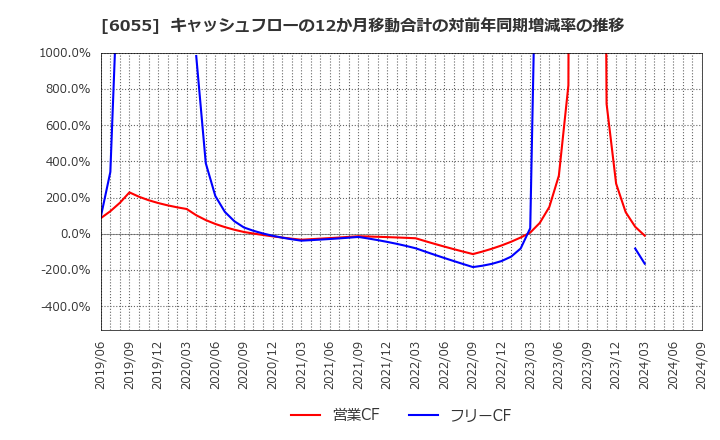 6055 ジャパンマテリアル(株): キャッシュフローの12か月移動合計の対前年同期増減率の推移