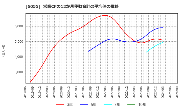 6055 ジャパンマテリアル(株): 営業CFの12か月移動合計の平均値の推移