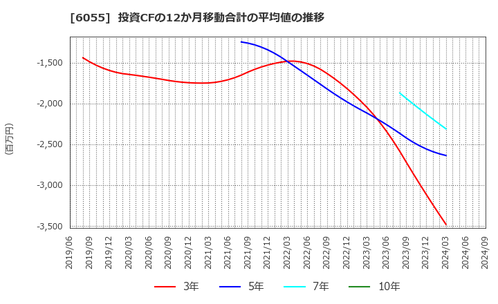 6055 ジャパンマテリアル(株): 投資CFの12か月移動合計の平均値の推移