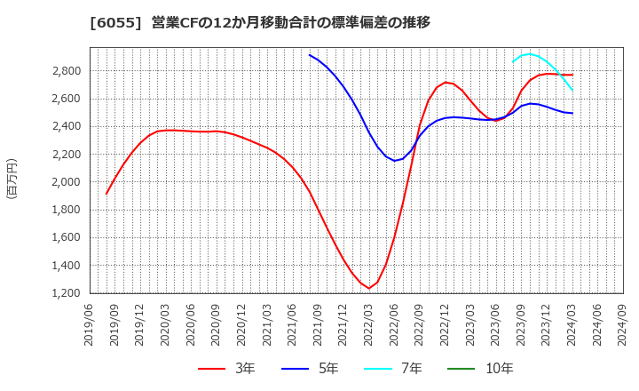 6055 ジャパンマテリアル(株): 営業CFの12か月移動合計の標準偏差の推移