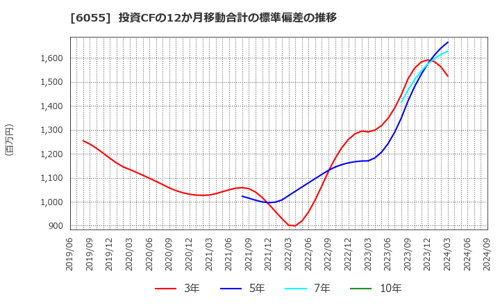 6055 ジャパンマテリアル(株): 投資CFの12か月移動合計の標準偏差の推移