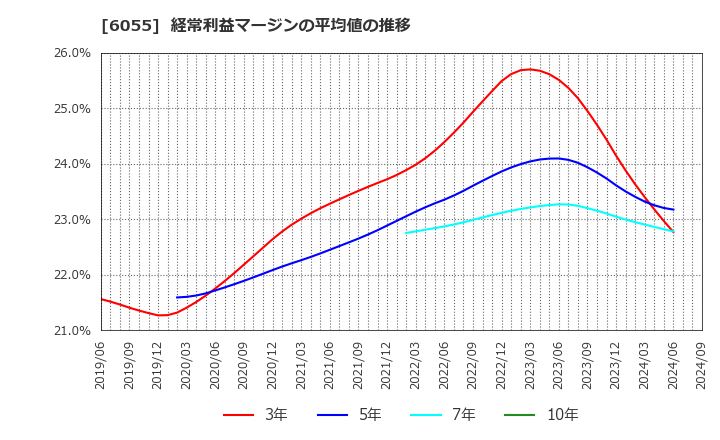 6055 ジャパンマテリアル(株): 経常利益マージンの平均値の推移