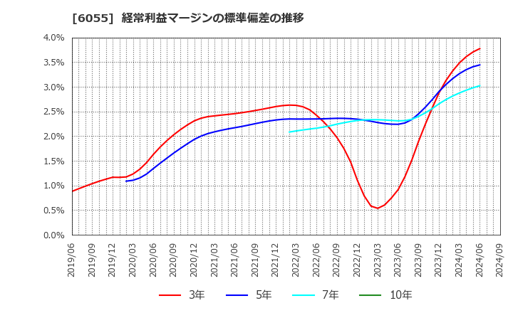 6055 ジャパンマテリアル(株): 経常利益マージンの標準偏差の推移