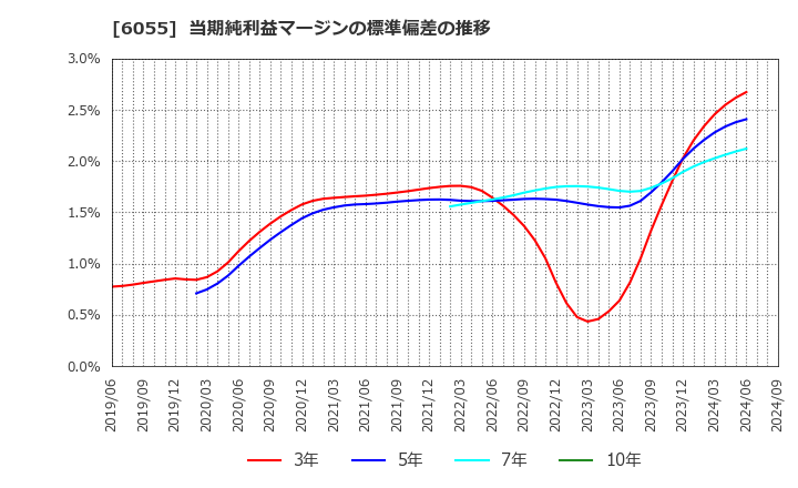 6055 ジャパンマテリアル(株): 当期純利益マージンの標準偏差の推移