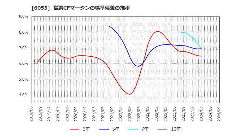 6055 ジャパンマテリアル(株): 営業CFマージンの標準偏差の推移