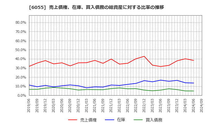 6055 ジャパンマテリアル(株): 売上債権、在庫、買入債務の総資産に対する比率の推移