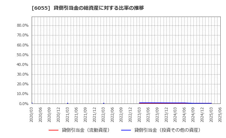 6055 ジャパンマテリアル(株): 貸倒引当金の総資産に対する比率の推移