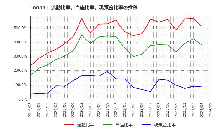 6055 ジャパンマテリアル(株): 流動比率、当座比率、現預金比率の推移