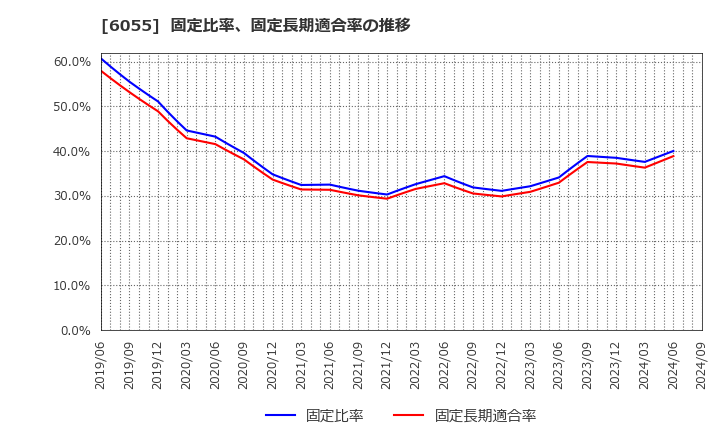 6055 ジャパンマテリアル(株): 固定比率、固定長期適合率の推移