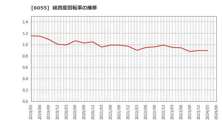 6055 ジャパンマテリアル(株): 総資産回転率の推移