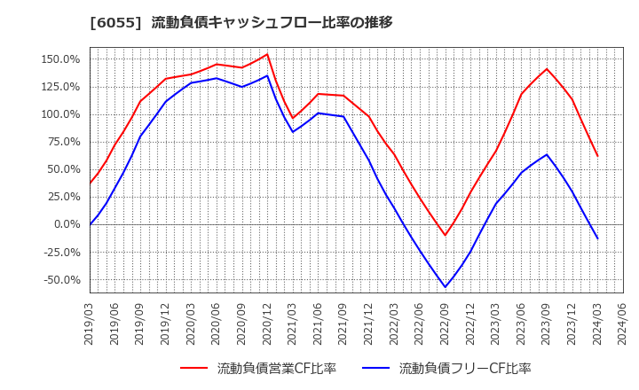 6055 ジャパンマテリアル(株): 流動負債キャッシュフロー比率の推移
