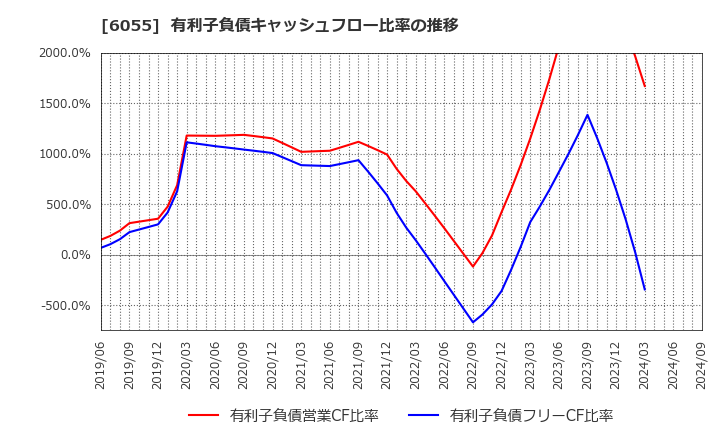 6055 ジャパンマテリアル(株): 有利子負債キャッシュフロー比率の推移