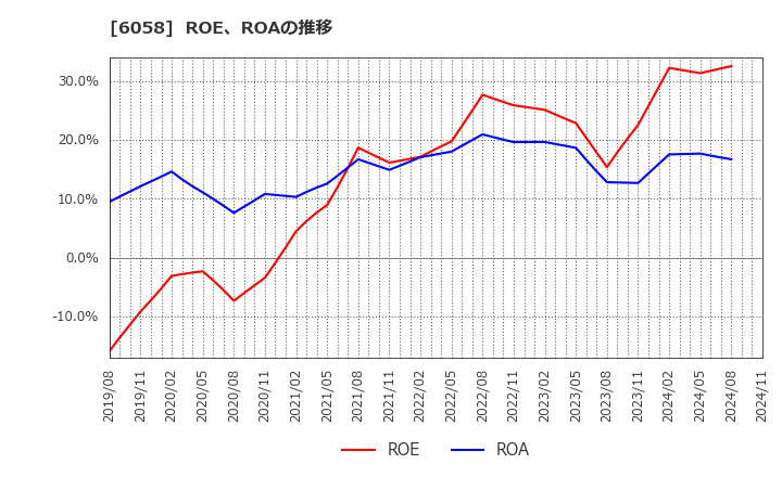 6058 (株)ベクトル: ROE、ROAの推移