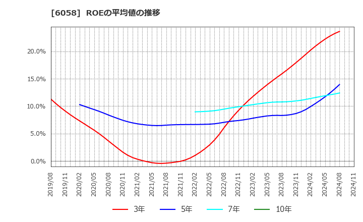 6058 (株)ベクトル: ROEの平均値の推移