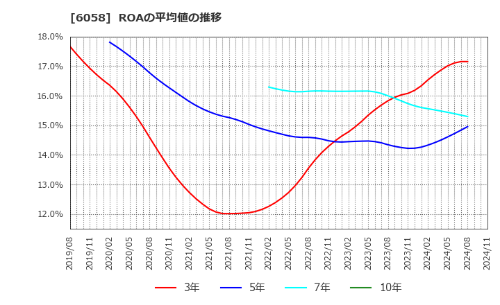 6058 (株)ベクトル: ROAの平均値の推移