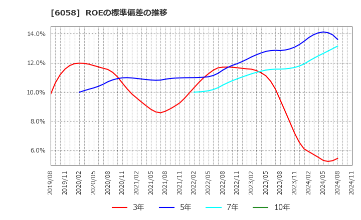 6058 (株)ベクトル: ROEの標準偏差の推移