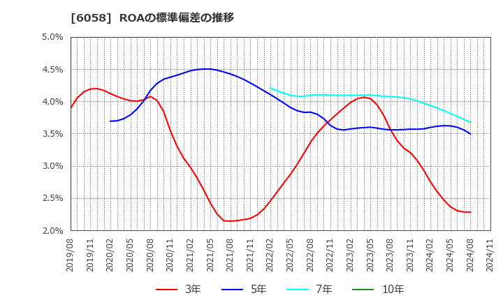 6058 (株)ベクトル: ROAの標準偏差の推移