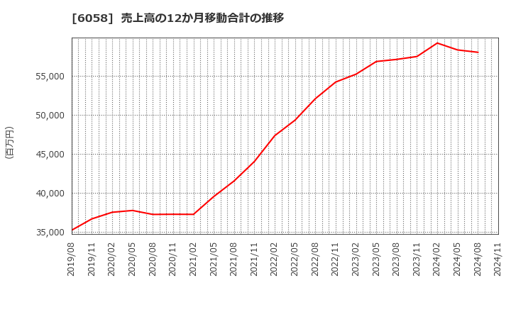 6058 (株)ベクトル: 売上高の12か月移動合計の推移