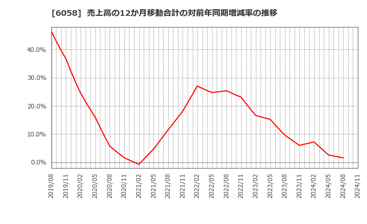 6058 (株)ベクトル: 売上高の12か月移動合計の対前年同期増減率の推移