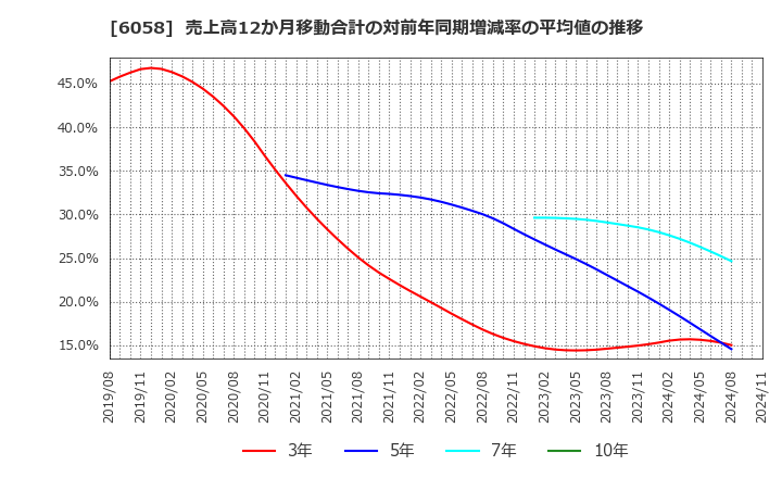 6058 (株)ベクトル: 売上高12か月移動合計の対前年同期増減率の平均値の推移