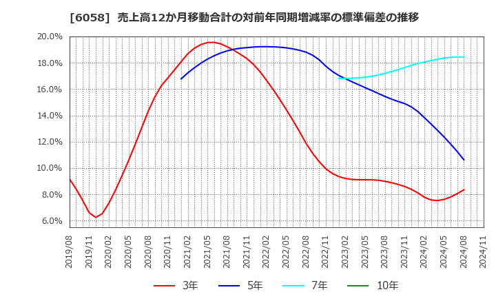 6058 (株)ベクトル: 売上高12か月移動合計の対前年同期増減率の標準偏差の推移