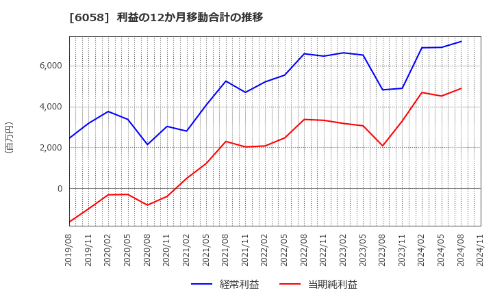 6058 (株)ベクトル: 利益の12か月移動合計の推移