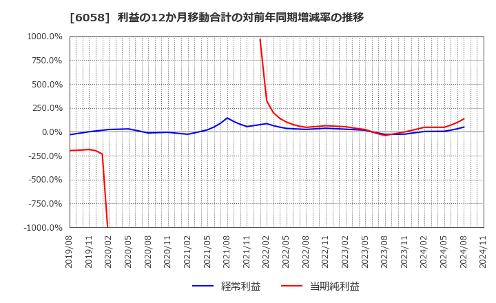 6058 (株)ベクトル: 利益の12か月移動合計の対前年同期増減率の推移