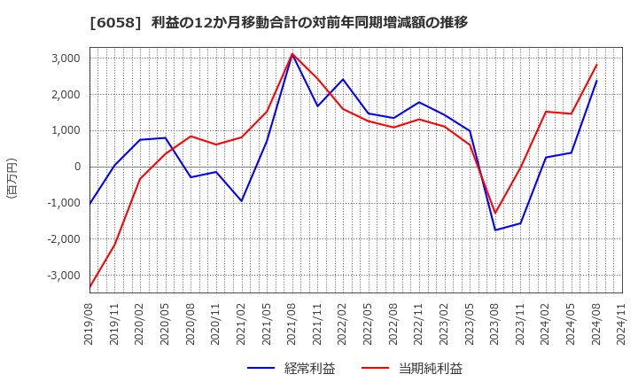 6058 (株)ベクトル: 利益の12か月移動合計の対前年同期増減額の推移