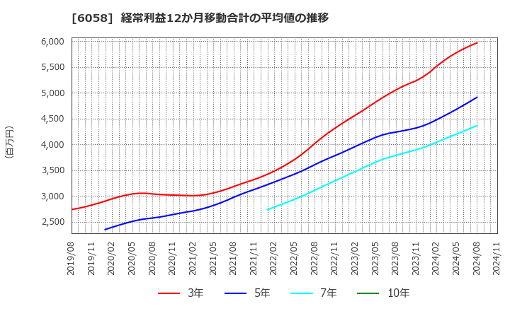 6058 (株)ベクトル: 経常利益12か月移動合計の平均値の推移