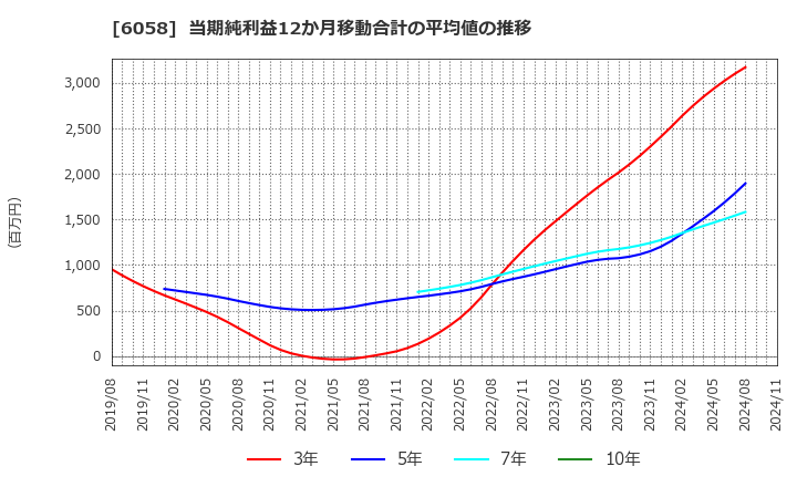 6058 (株)ベクトル: 当期純利益12か月移動合計の平均値の推移