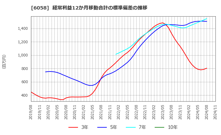 6058 (株)ベクトル: 経常利益12か月移動合計の標準偏差の推移