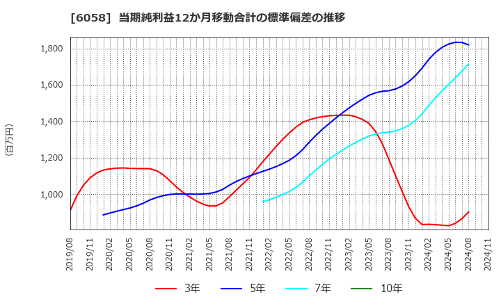 6058 (株)ベクトル: 当期純利益12か月移動合計の標準偏差の推移