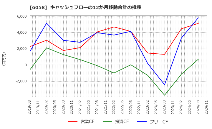 6058 (株)ベクトル: キャッシュフローの12か月移動合計の推移