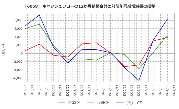 6058 (株)ベクトル: キャッシュフローの12か月移動合計の対前年同期増減額の推移