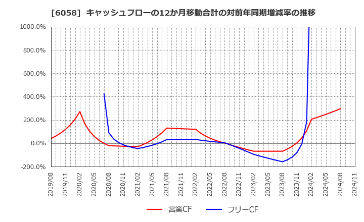 6058 (株)ベクトル: キャッシュフローの12か月移動合計の対前年同期増減率の推移