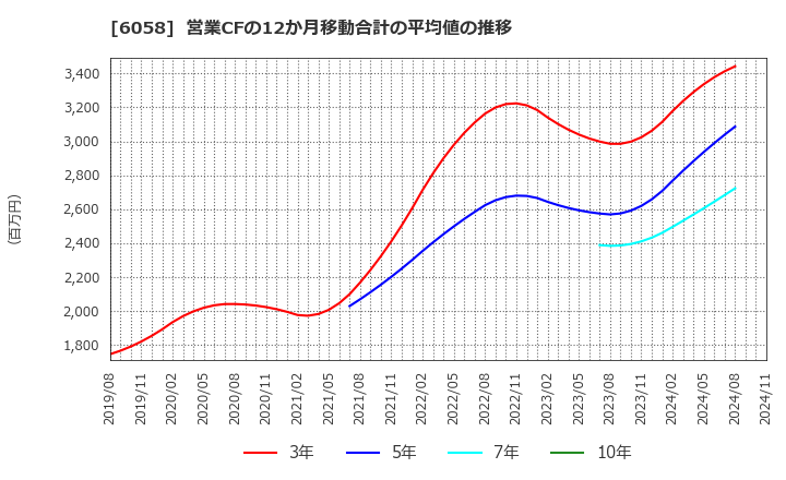 6058 (株)ベクトル: 営業CFの12か月移動合計の平均値の推移