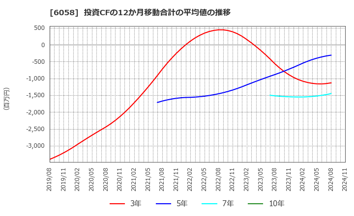 6058 (株)ベクトル: 投資CFの12か月移動合計の平均値の推移