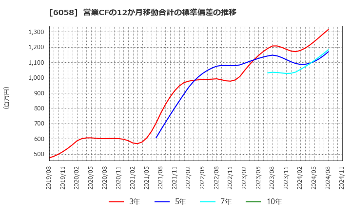 6058 (株)ベクトル: 営業CFの12か月移動合計の標準偏差の推移