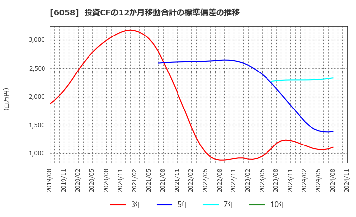 6058 (株)ベクトル: 投資CFの12か月移動合計の標準偏差の推移