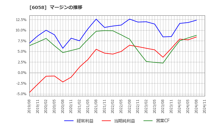 6058 (株)ベクトル: マージンの推移